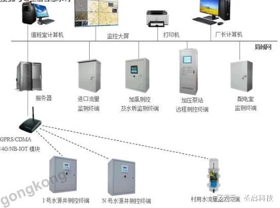 水廠污水處理廠自動(dòng)化監(jiān)測智能物聯(lián)系統(tǒng)與智能專家軟件測試服務(wù)